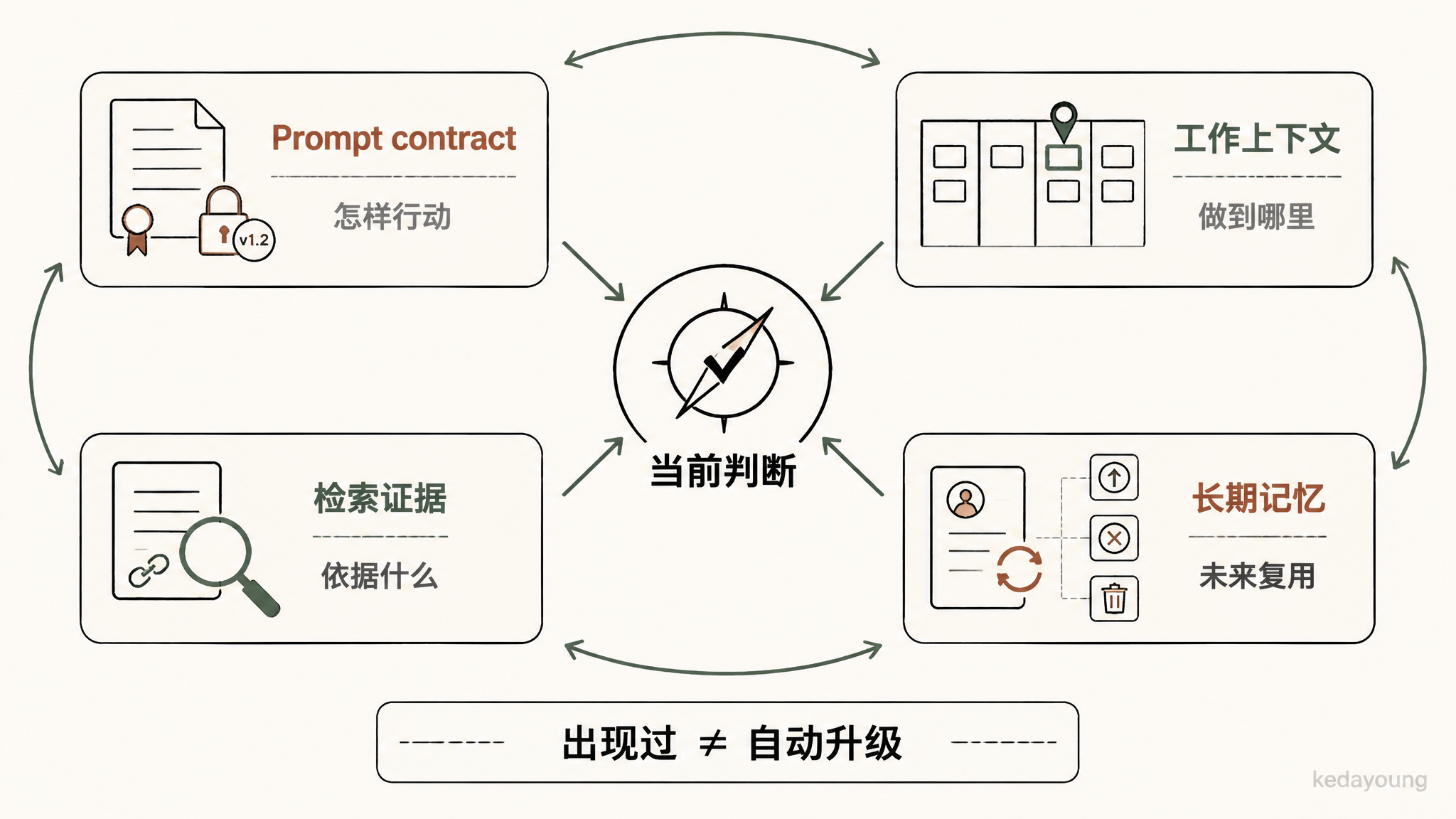 Prompt contract、工作上下文、检索证据与长期记忆的四类运行时角色