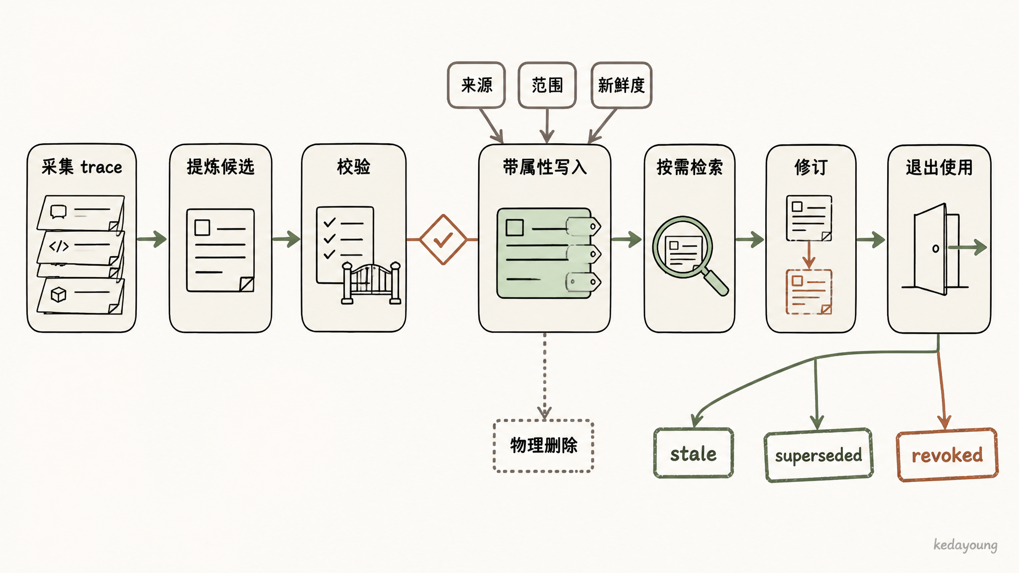 Agent 长期记忆从 trace 到退出使用的生命周期