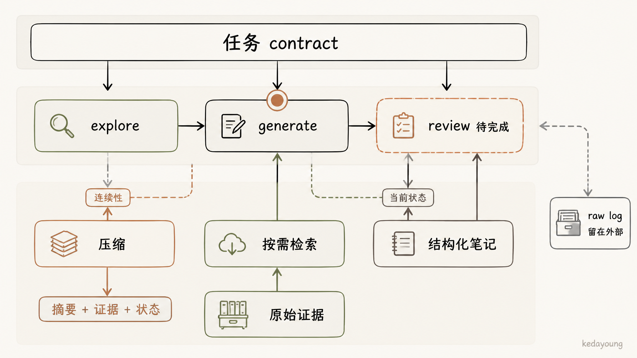 压缩、按需检索与结构化笔记组成的 Agent 运行时管线
