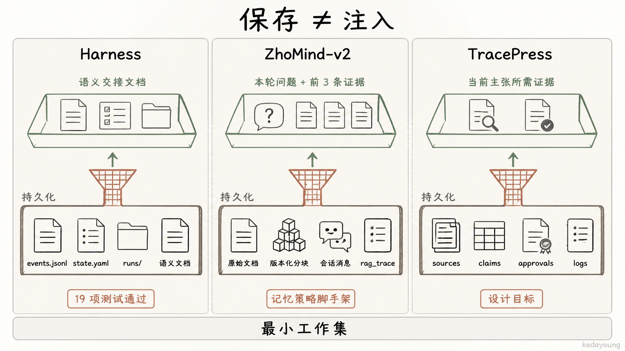 Harness、ZhoMind-v2 与 TracePress 中持久化资产和最小工作集的边界