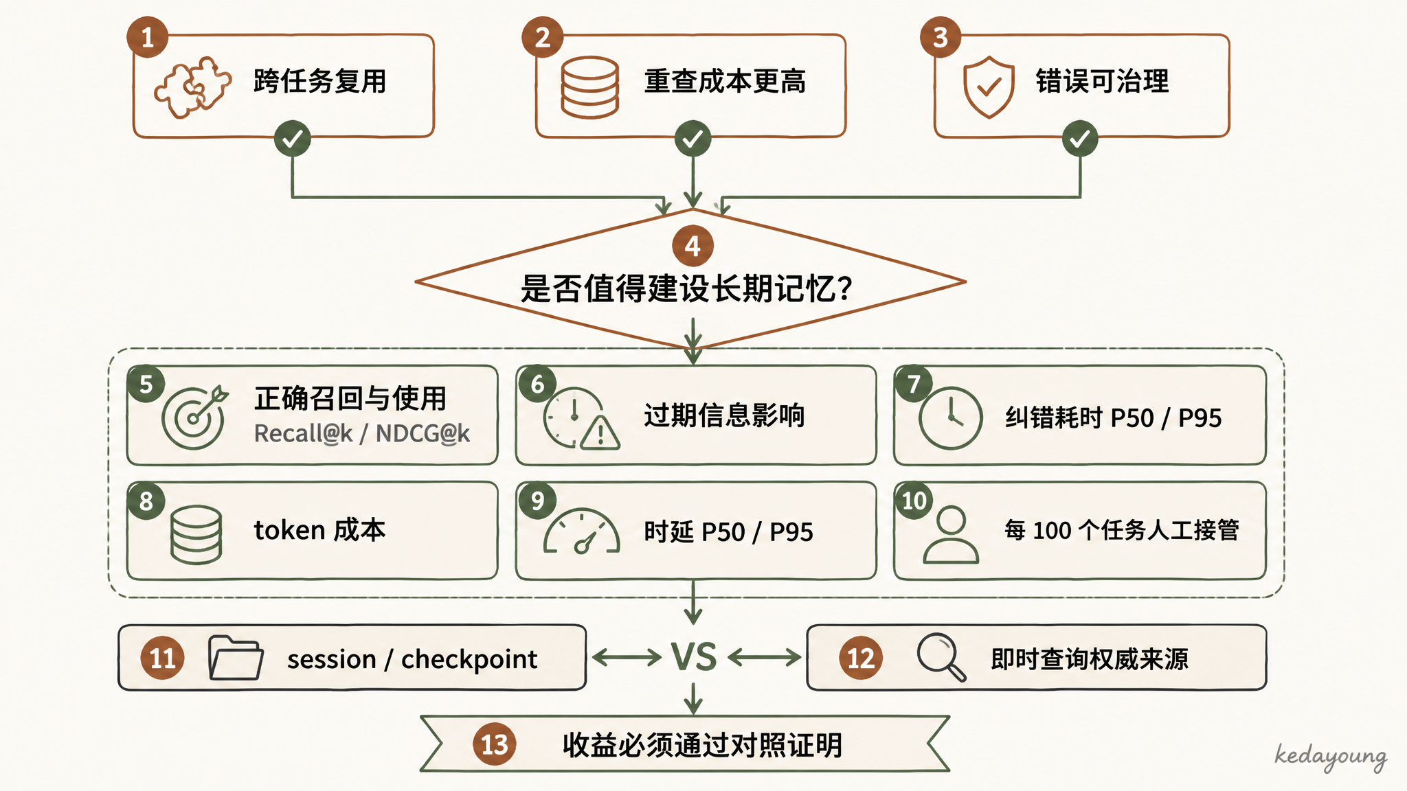 建设 Agent 长期记忆前的准入条件与最小验收指标