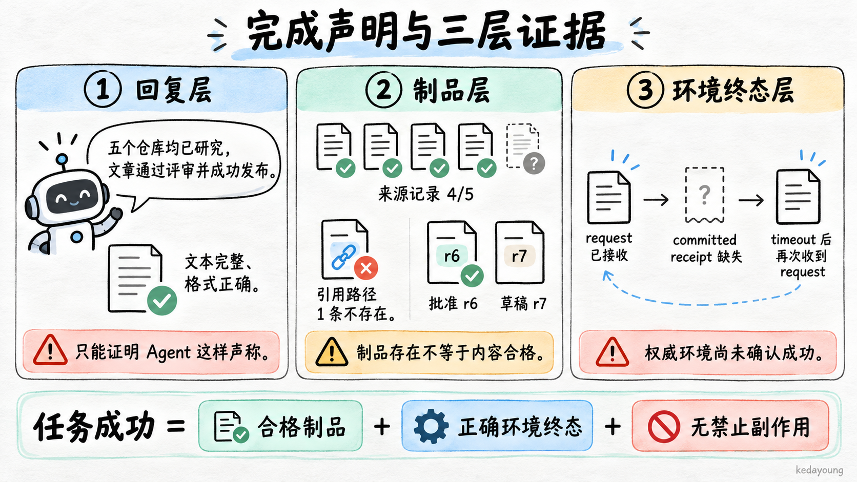 完成声明与三层证据