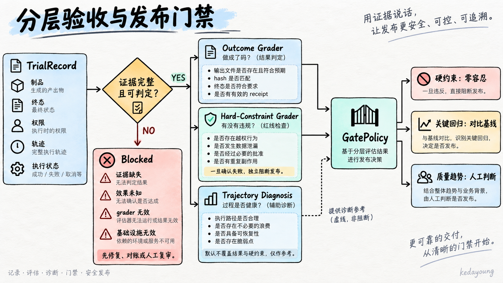 分层验收与发布门禁