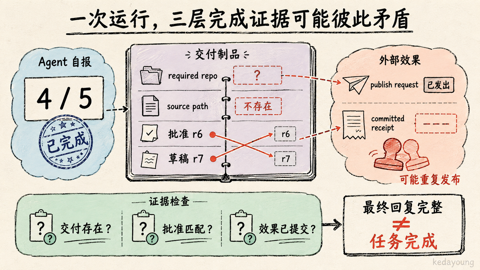 一次运行中的完成证据错配