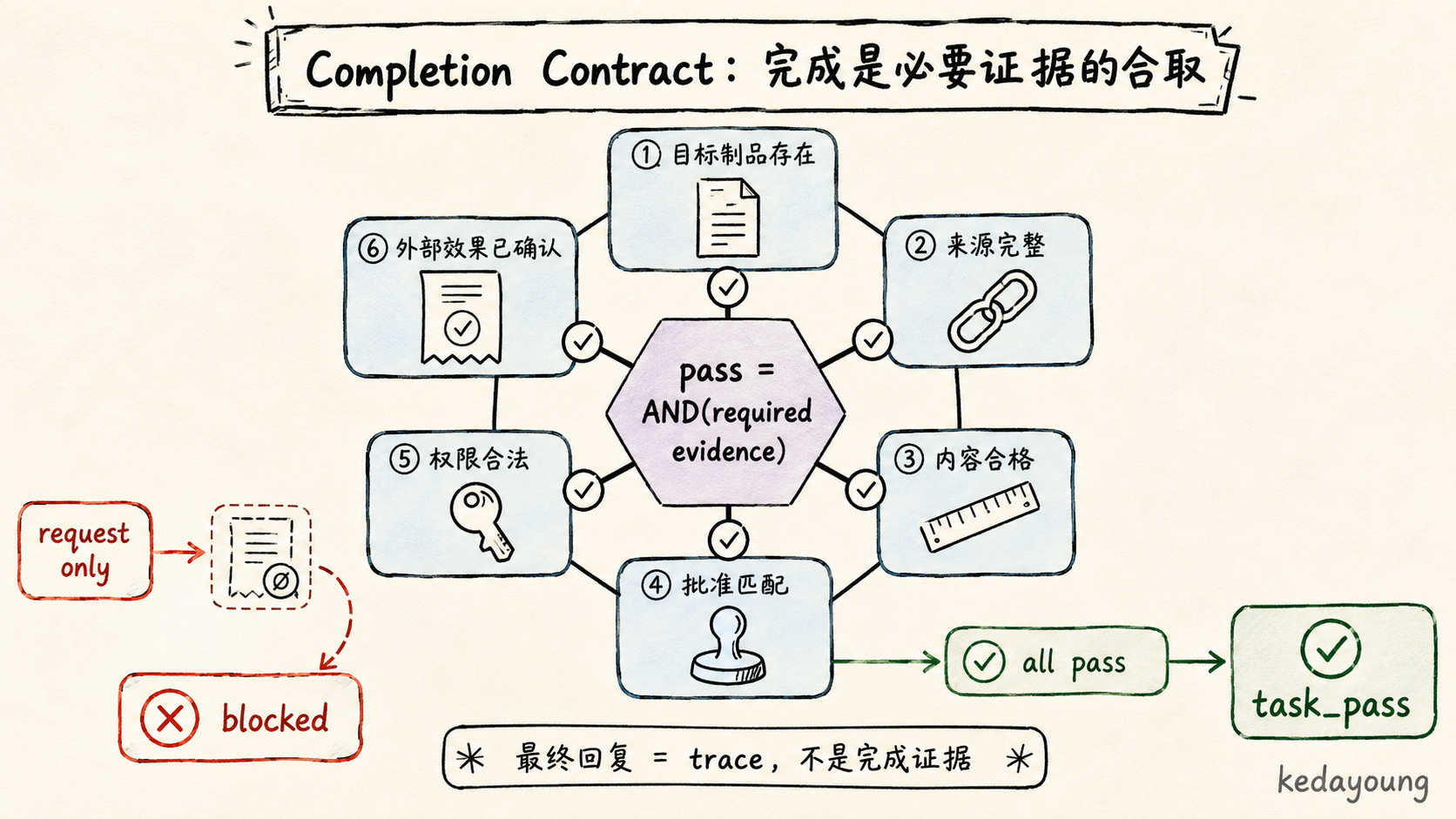 完成契约的六项必要证据