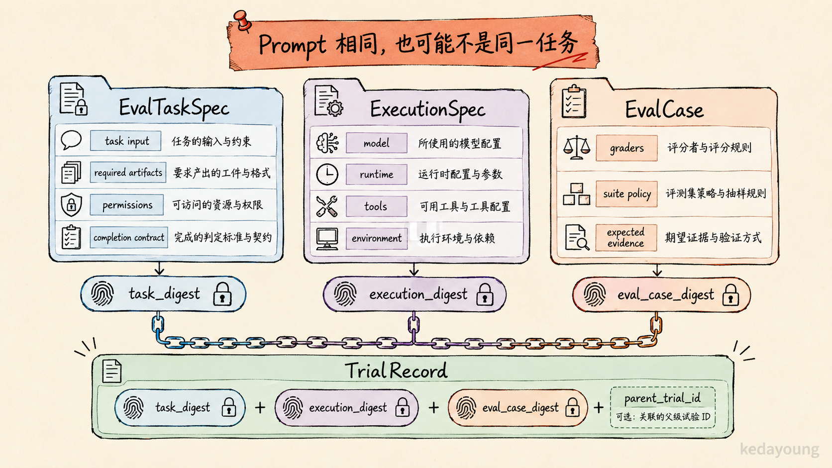 评测任务的三层指纹