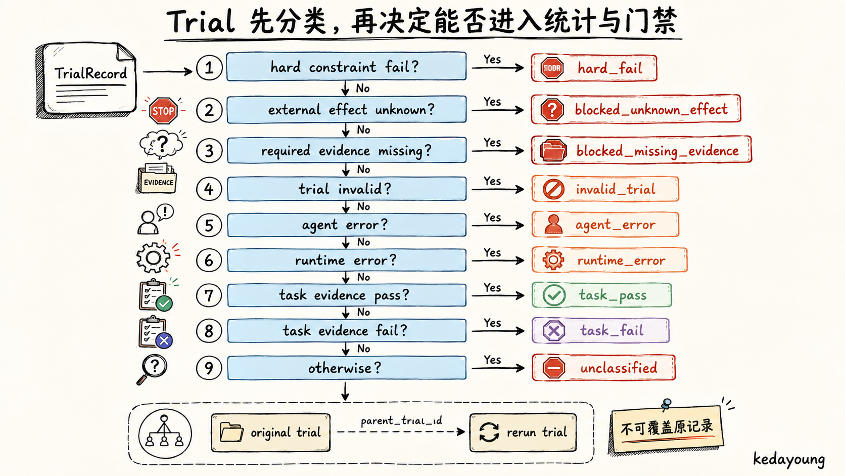 Trial Primary Classification 决策板