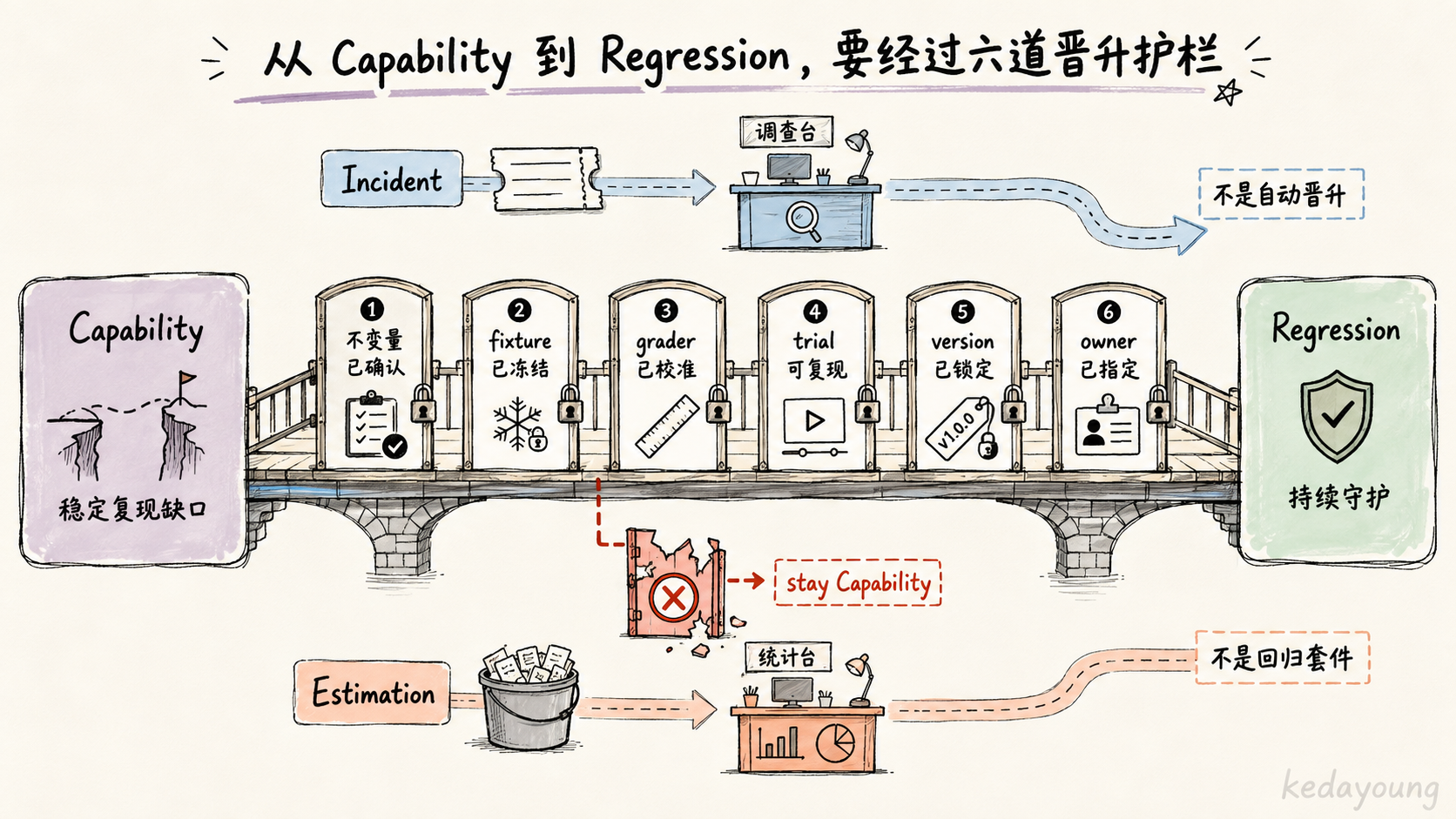 Capability 到 Regression 的晋升护栏