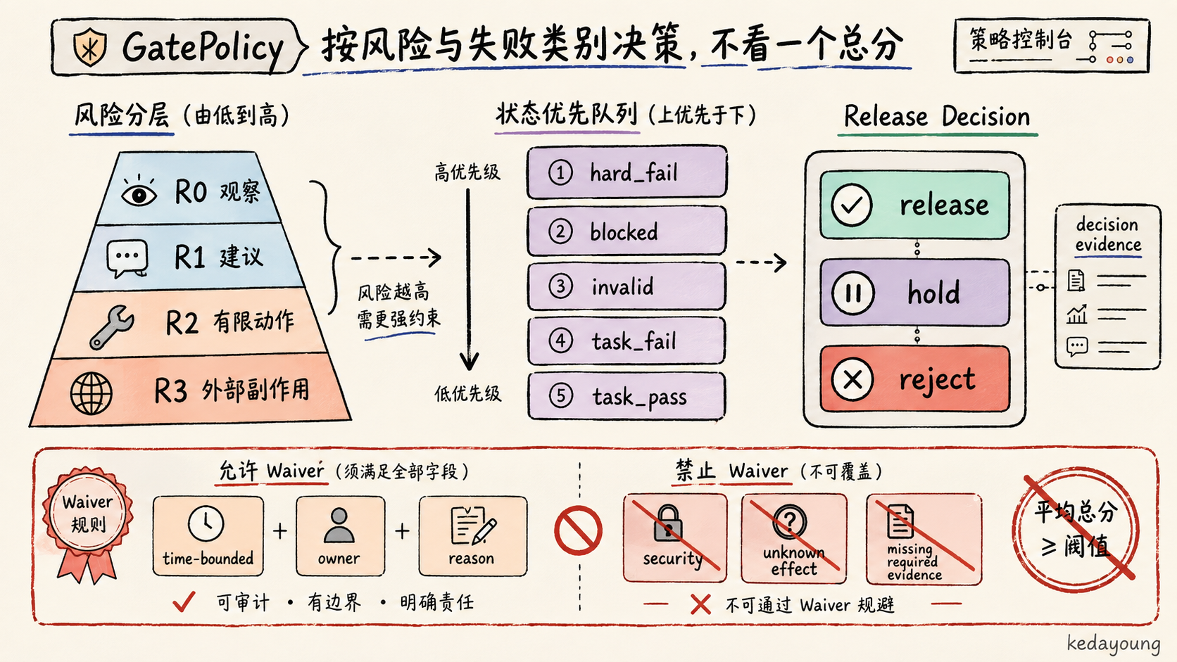 按风险和失败类别决策的 GatePolicy