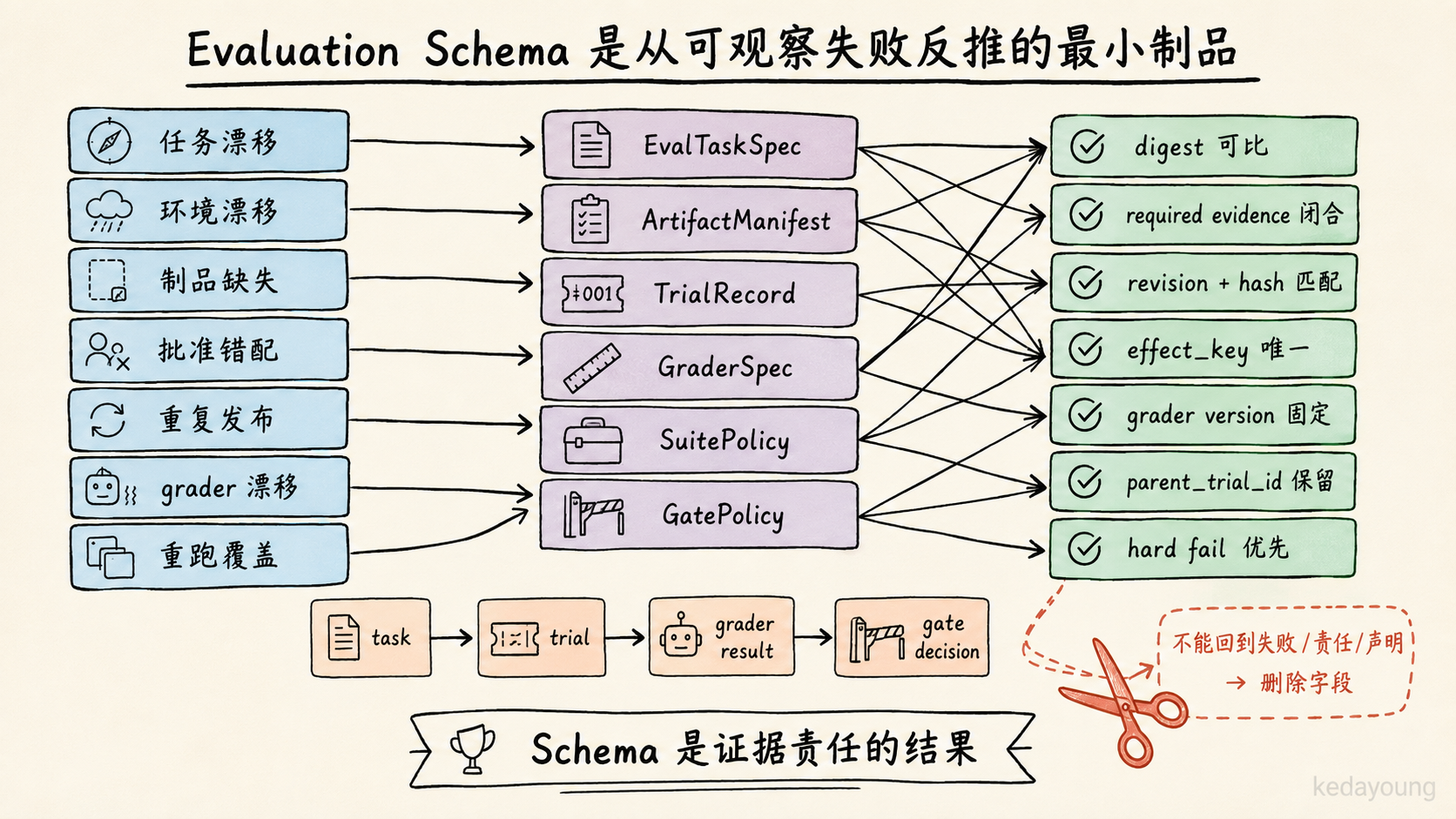 Evaluation Schema 推导图
