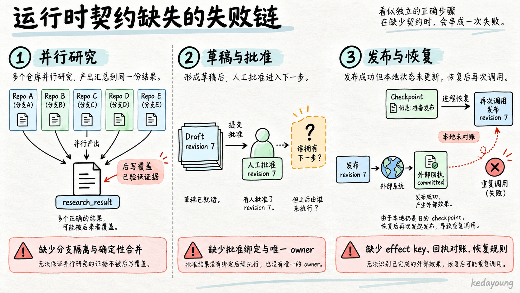 运行时契约缺失的失败链
