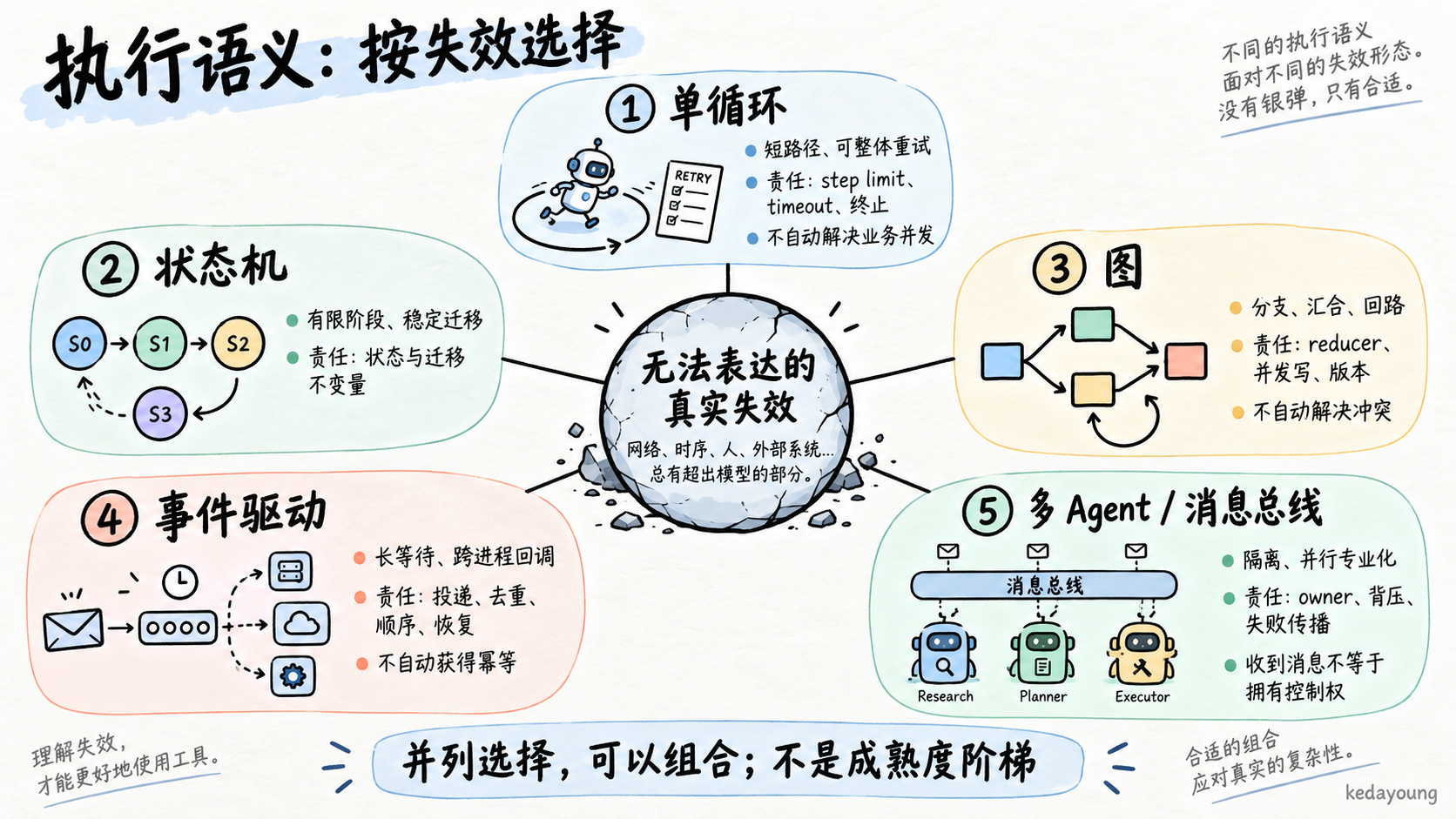 执行语义：按失效选择，而非成熟度阶梯