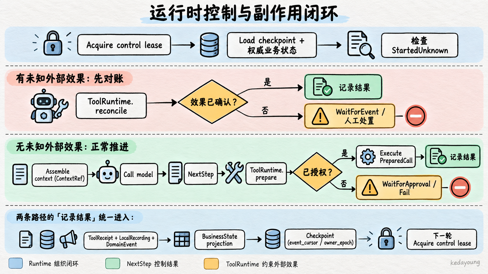 运行时控制与副作用闭环