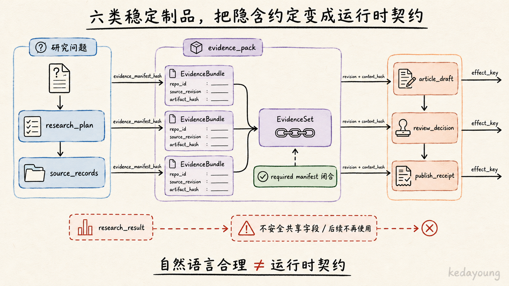 六类稳定制品与引用链