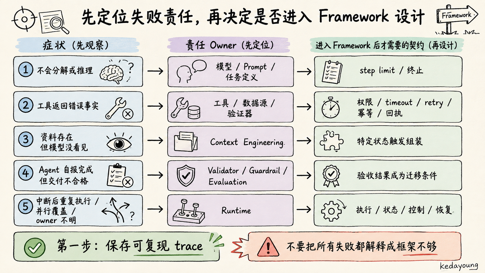Framework 失败责任诊断矩阵