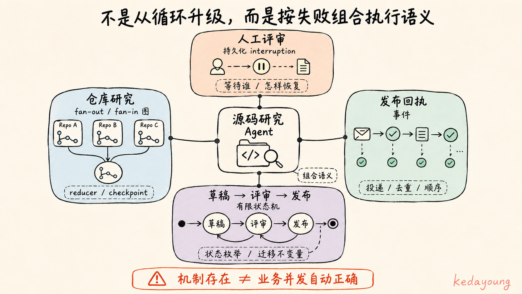 执行语义组合地图