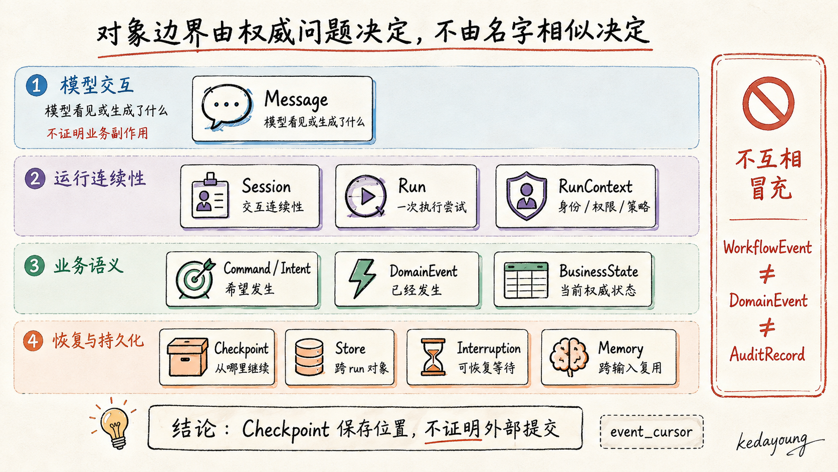 Runtime 对象责任边界