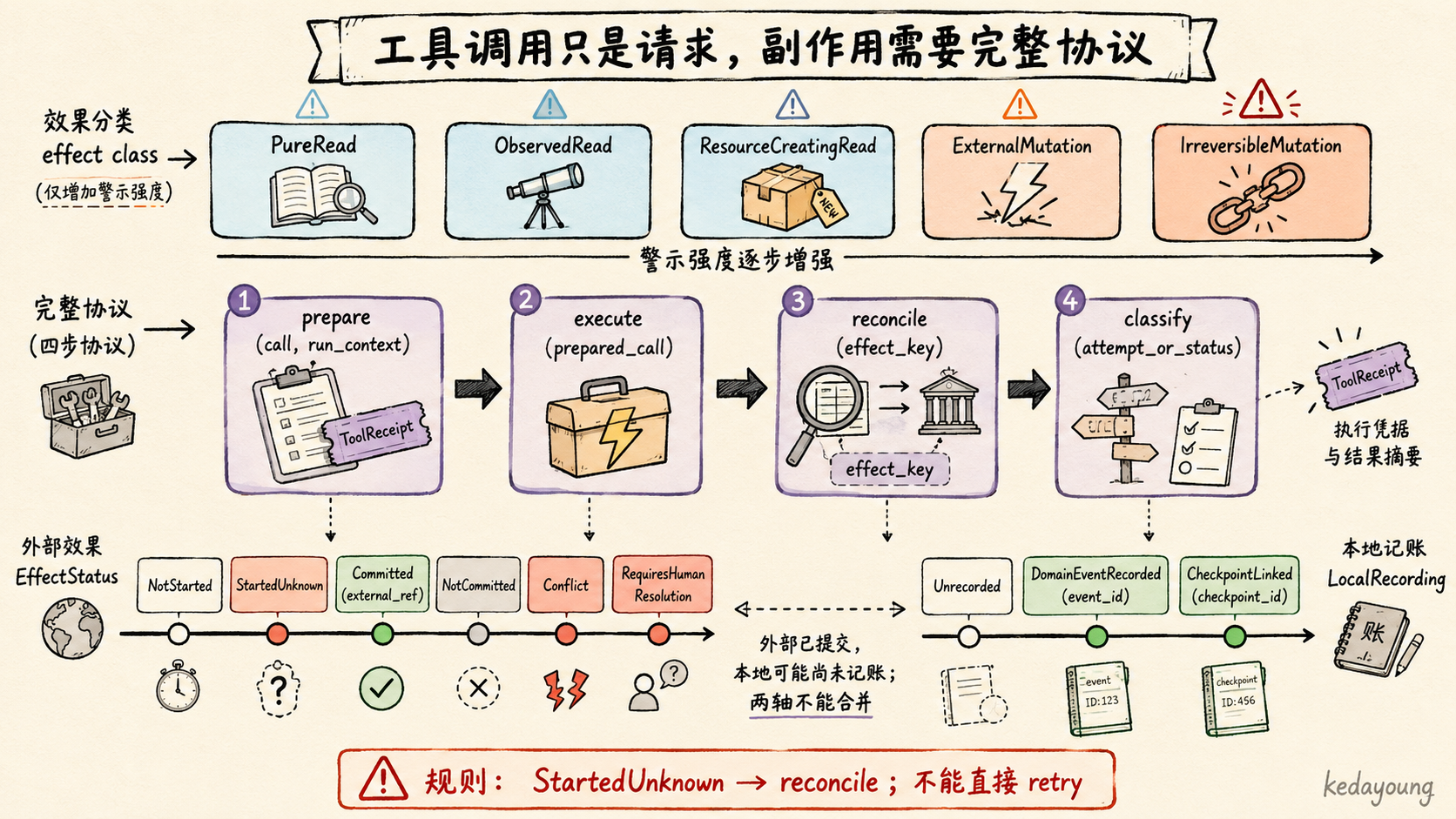 工具副作用完整协议