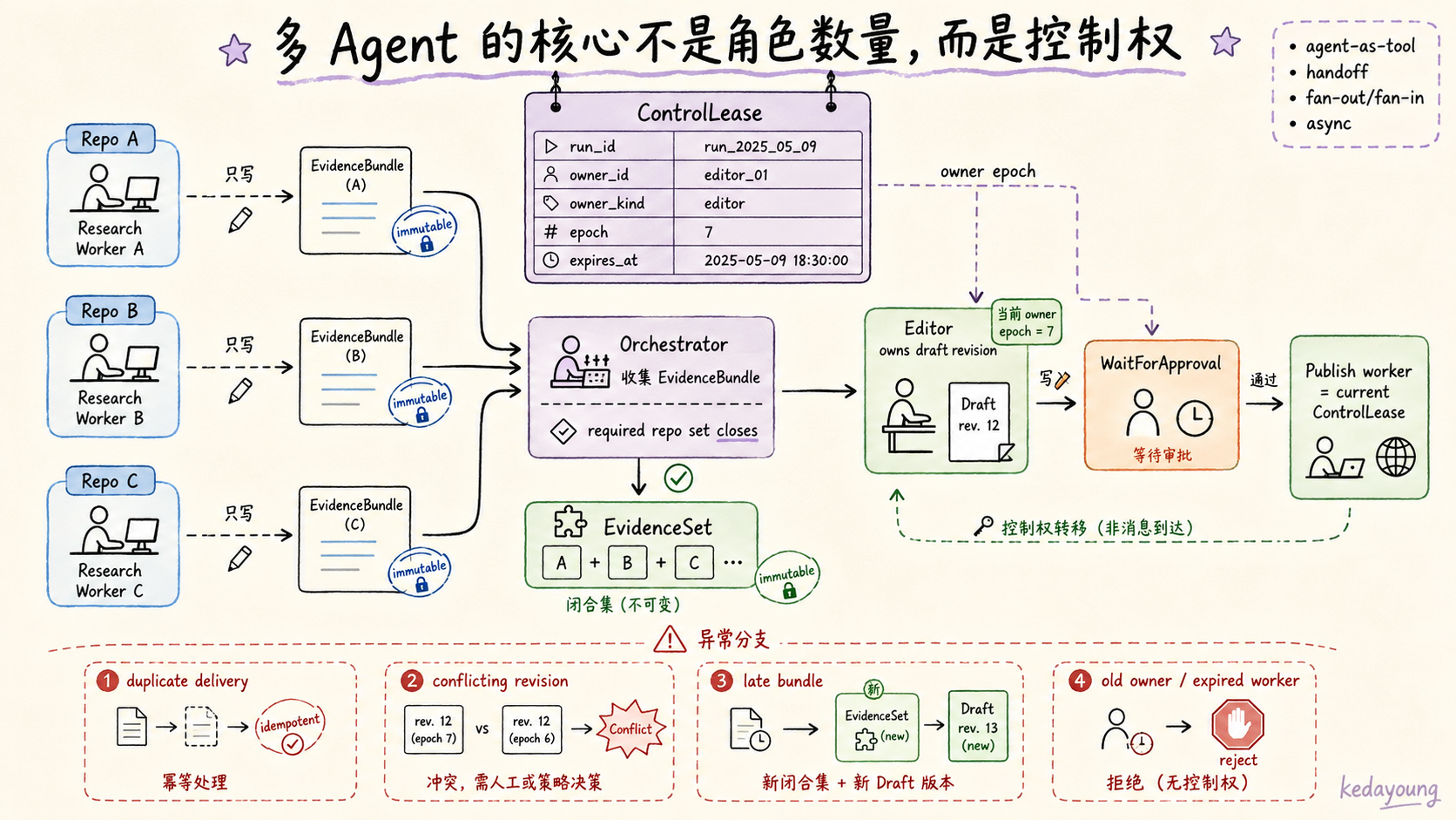 多 Agent 控制权与租约