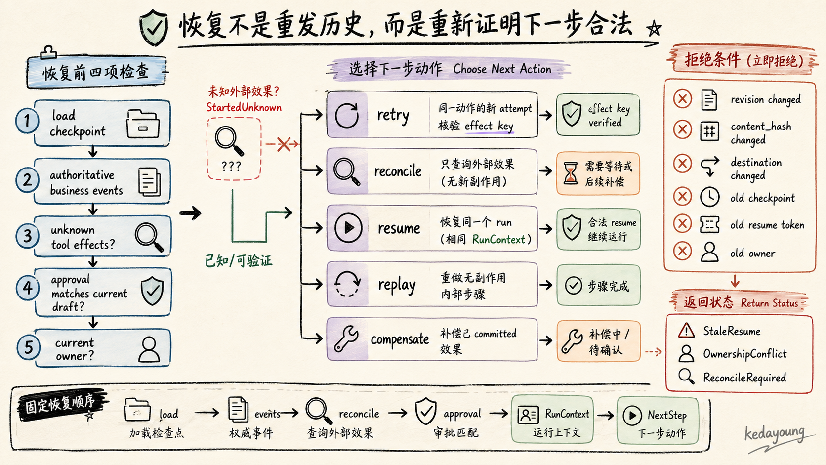 恢复动作决策地图