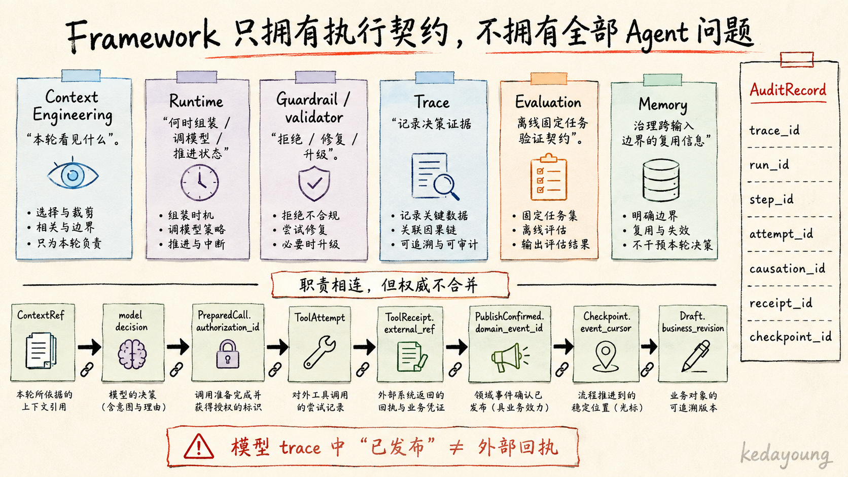 Agent 运行时职责治理地图