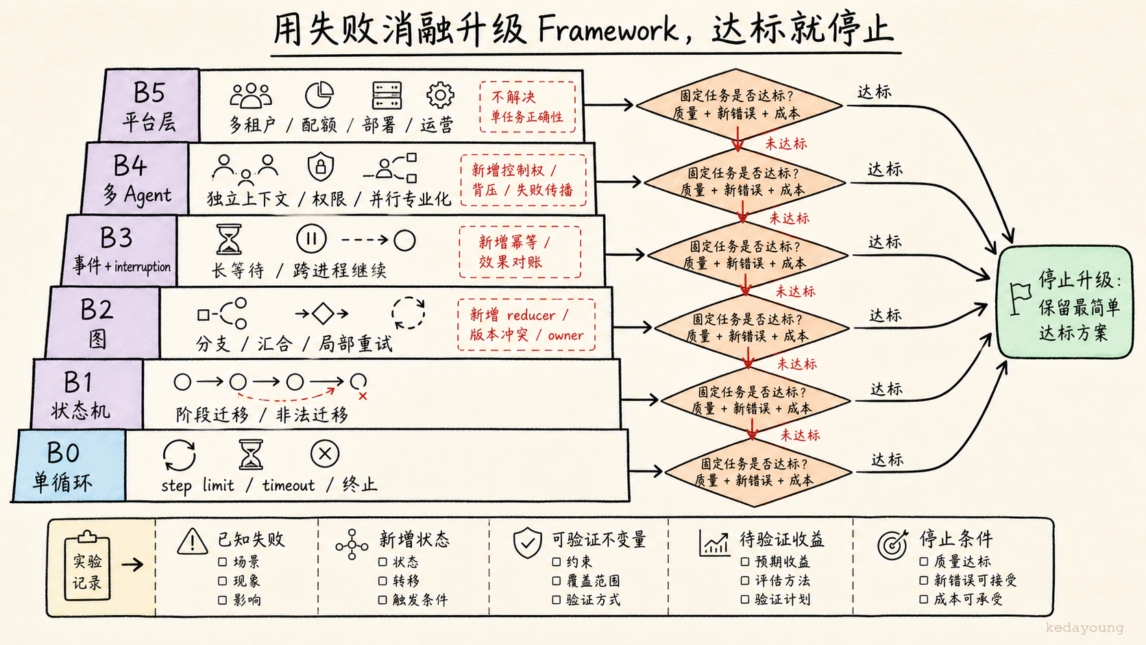 Framework 失败消融阶梯