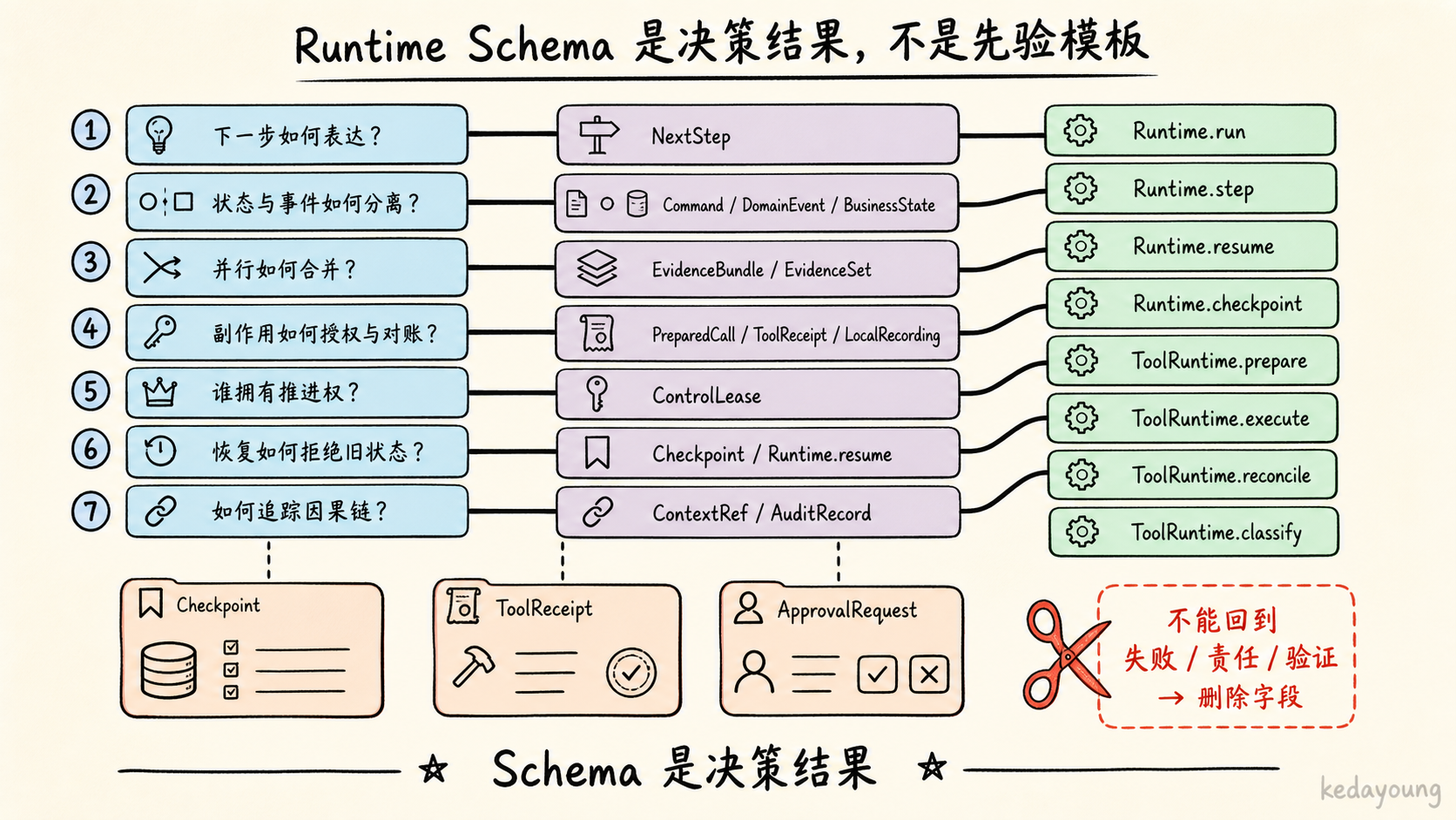 Runtime Schema 推导图