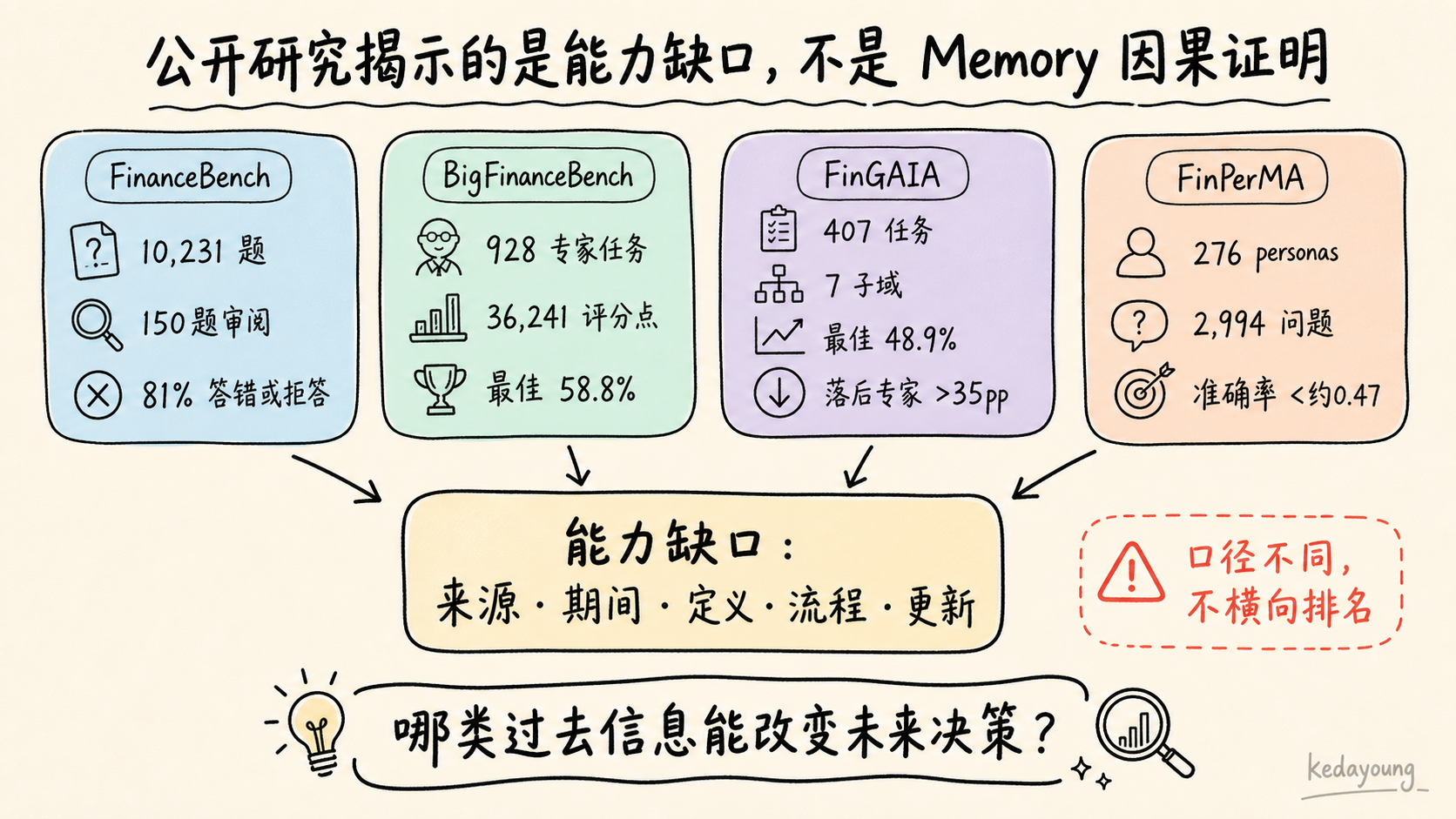公开研究揭示的 Agent 能力缺口