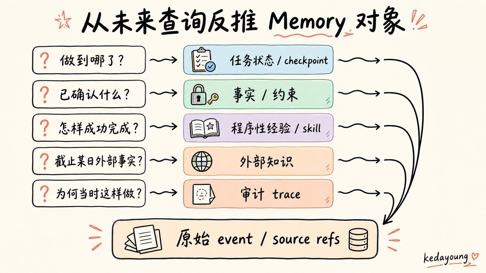 从未来查询反推 Memory 对象