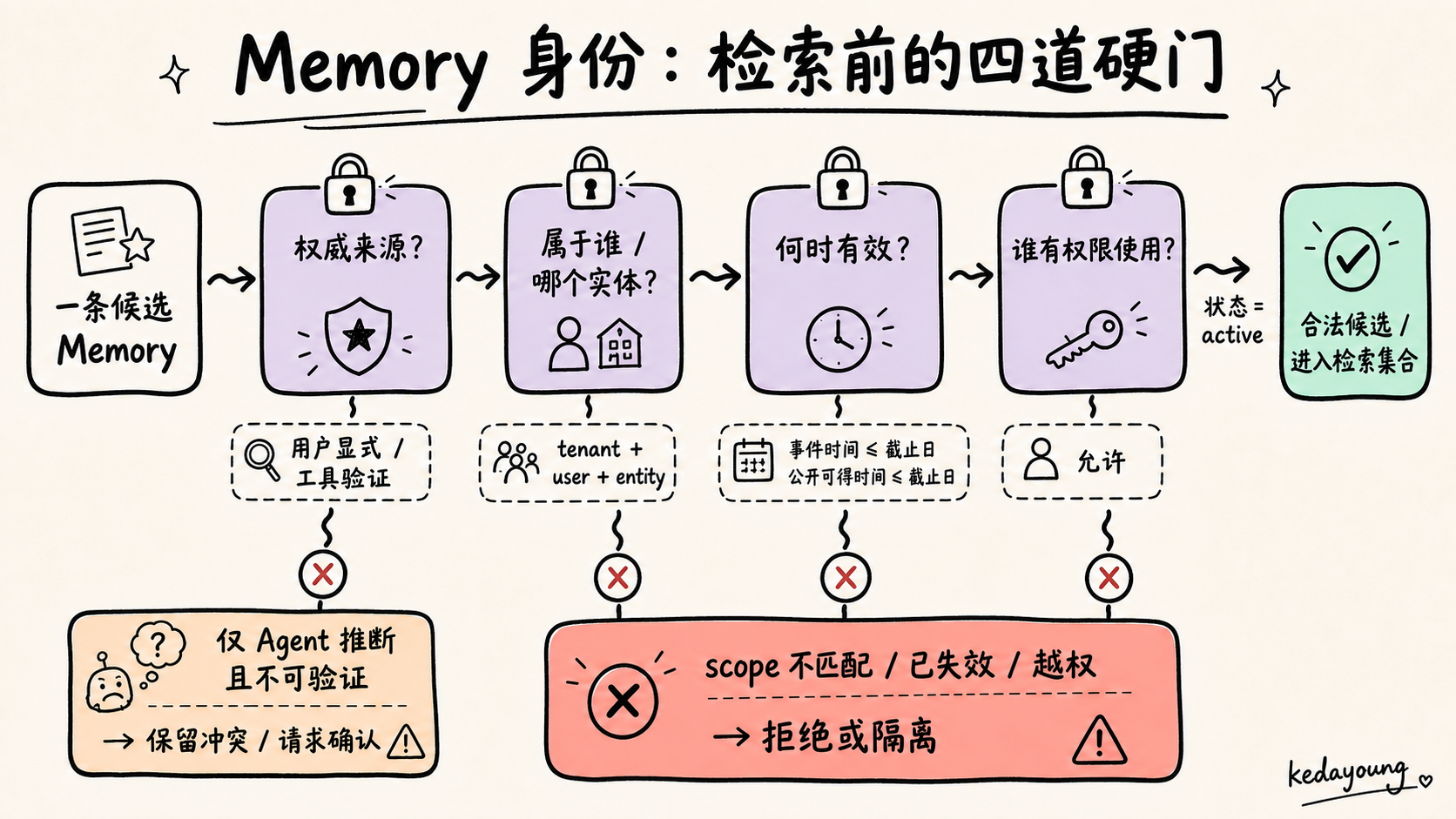 Memory 身份的四道检索前硬门