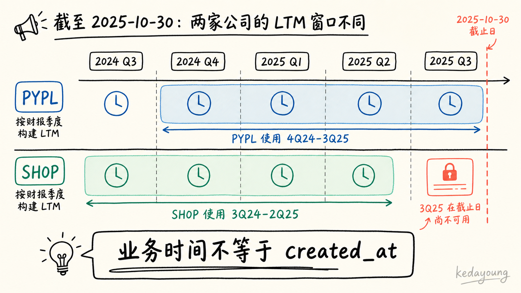 PayPal 与 Shopify 的 LTM 截止日时间线
