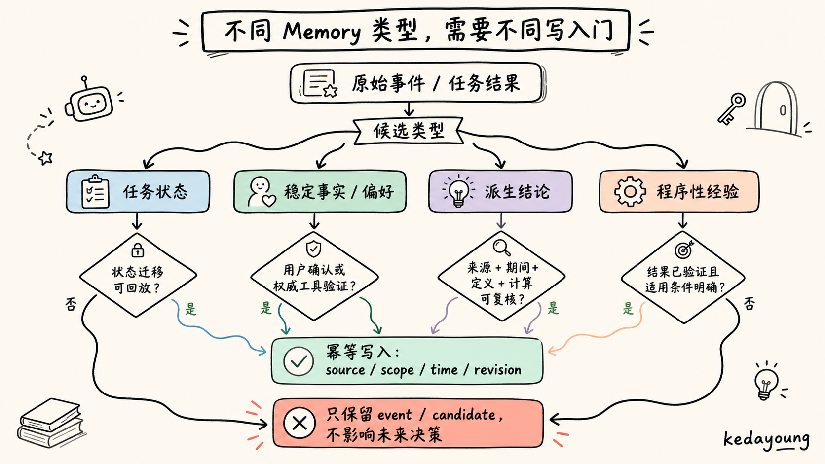 不同 Memory 对象的写入门