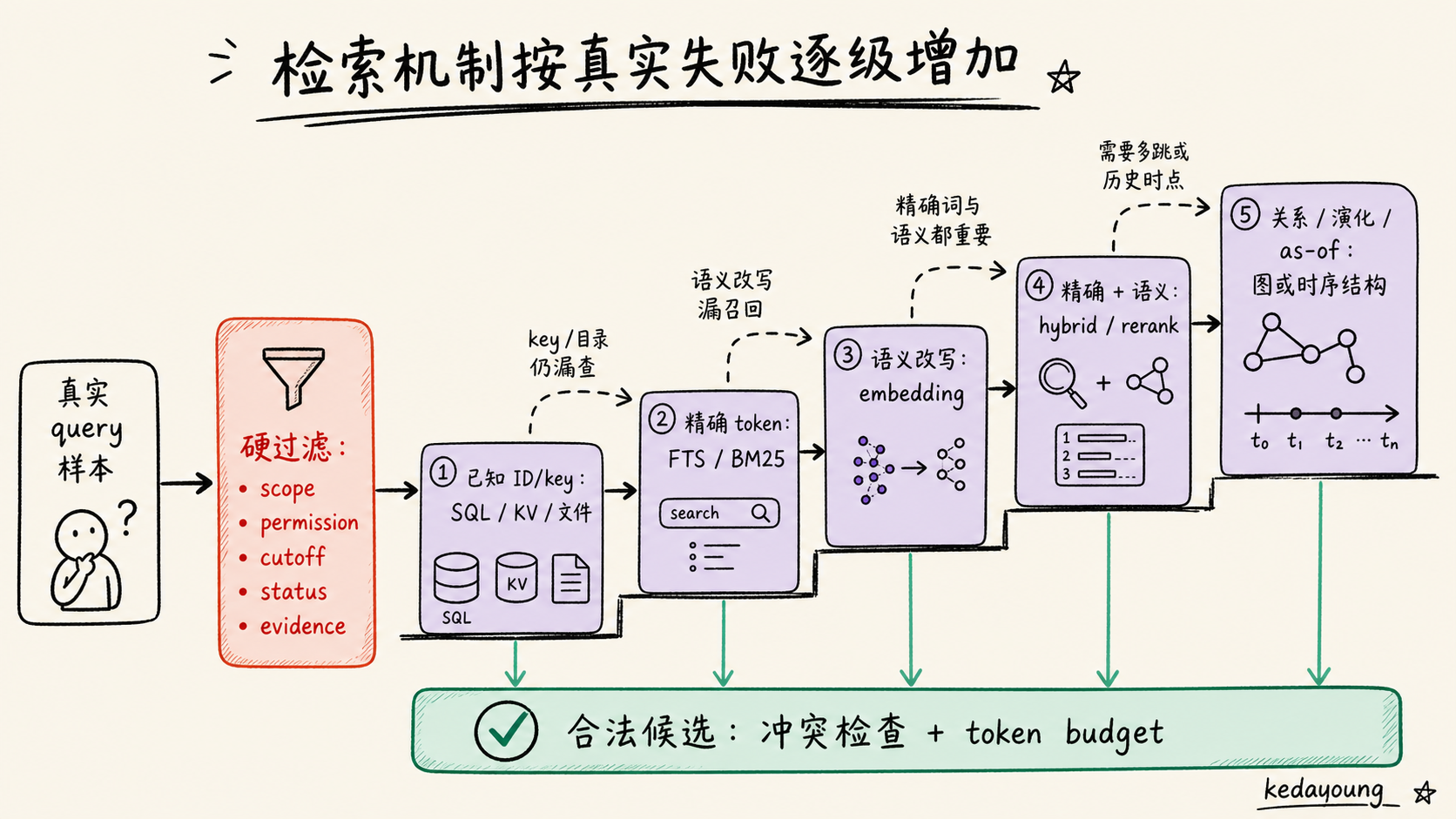 按真实失败逐级升级的检索机制