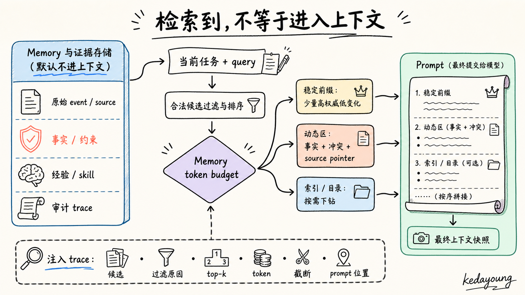 Memory 从存储到上下文的注入框架