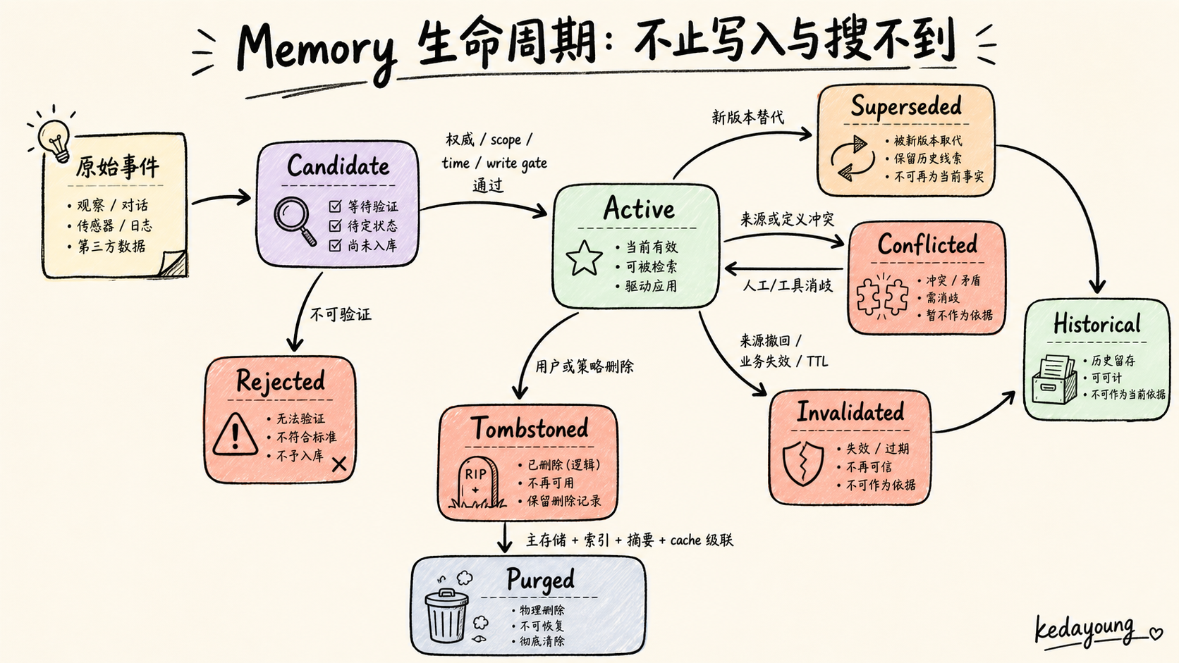 Memory 生命周期与修订退出状态