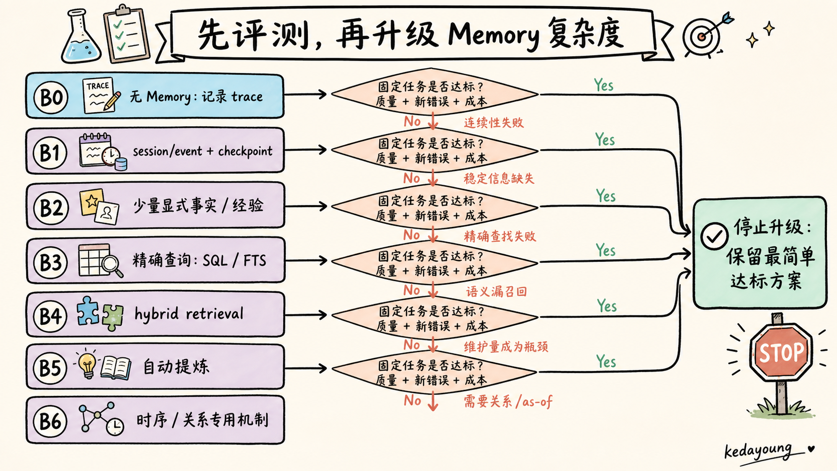 以评测驱动的 Memory 复杂度升级阶梯