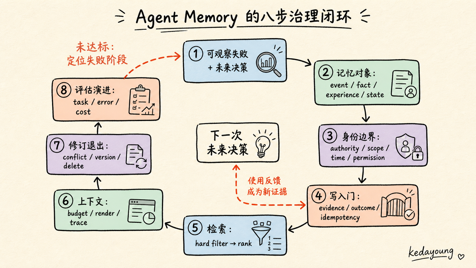 Agent Memory 的八步治理闭环
