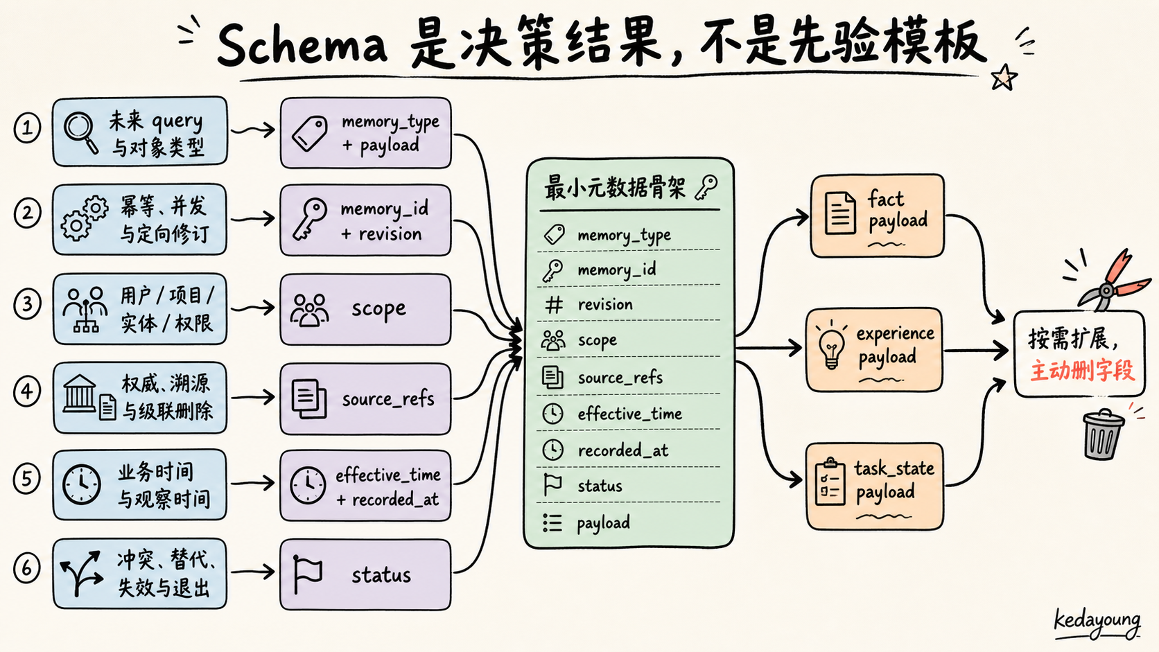 从设计决策推导最小 Memory Schema