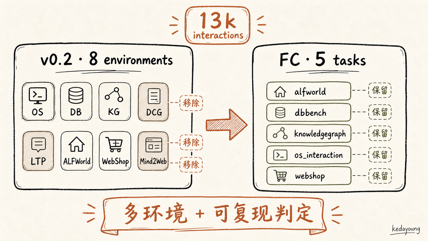 环境矩阵从 v0.2 到 FC 版的演进