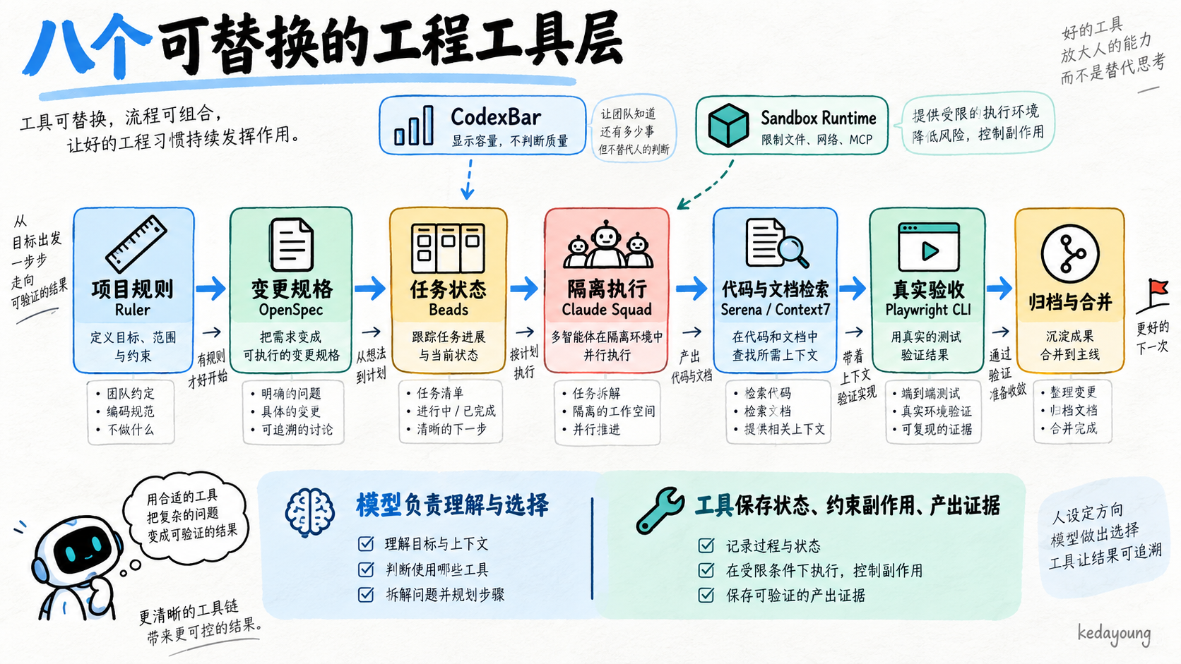 八个可替换的工程工具层