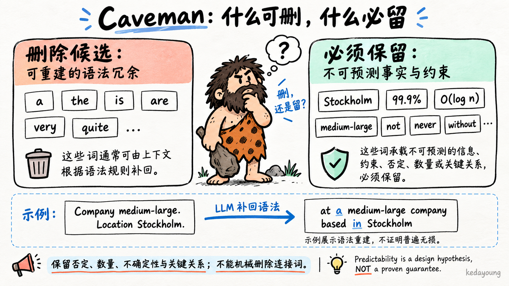 图 1：可重建语法的删除候选与必须保留的事实约束