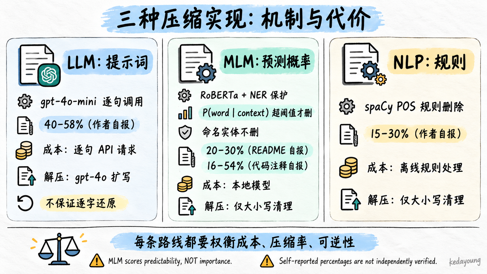 图 2：LLM、MLM 与 NLP 三种实现的机制、代价与自报压缩率