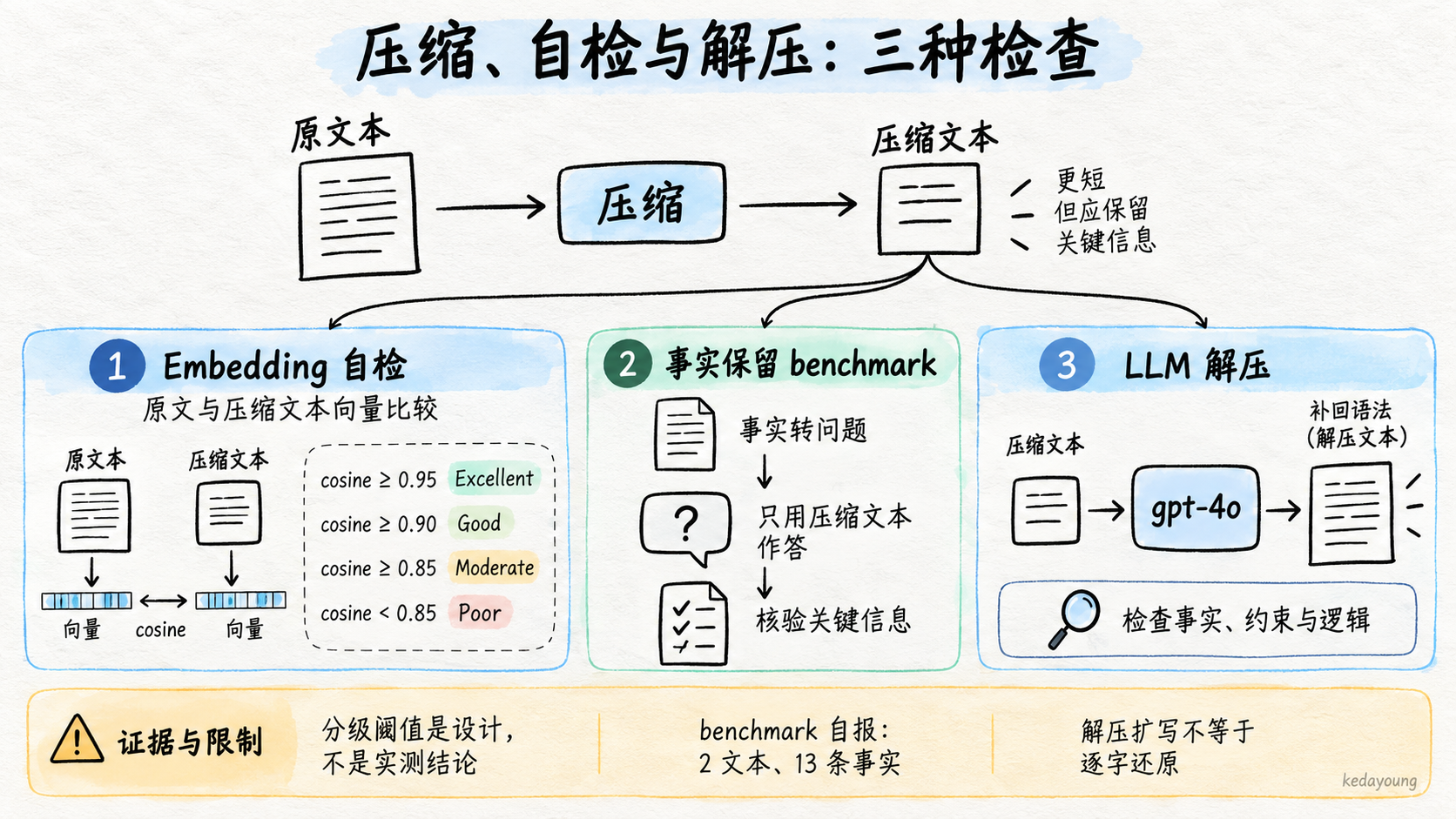 图 3：Embedding 自检、事实保留与 LLM 解压的独立检查路径