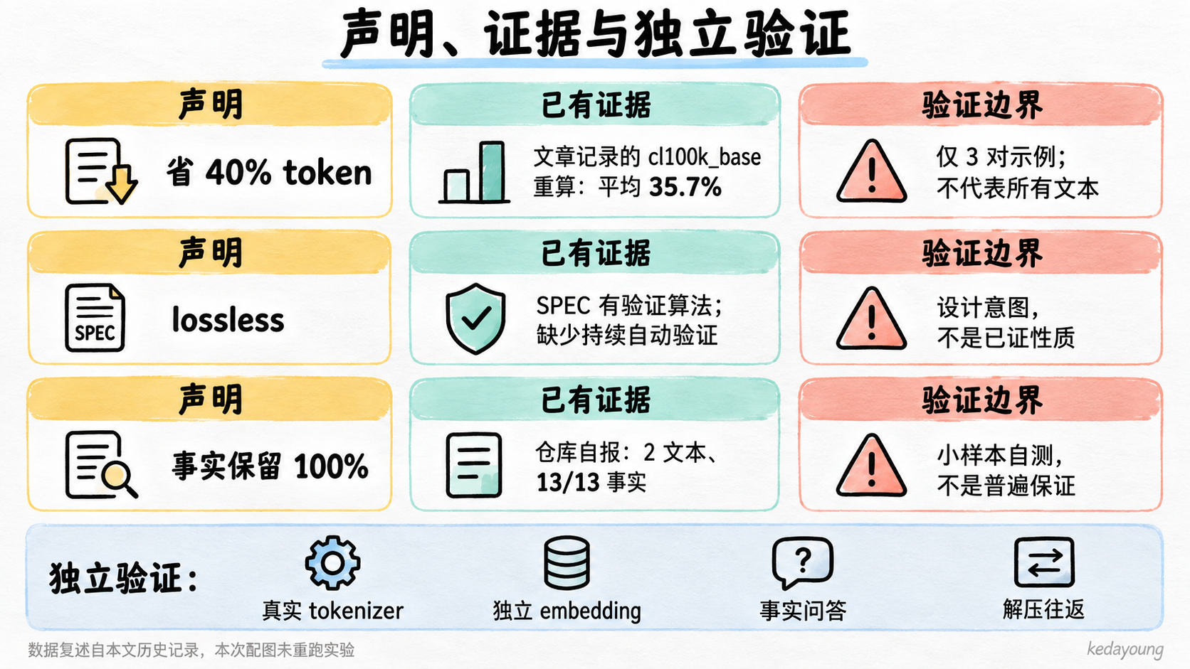 图 4：压缩声明、历史重算证据与验证边界；本次配图未重跑实验