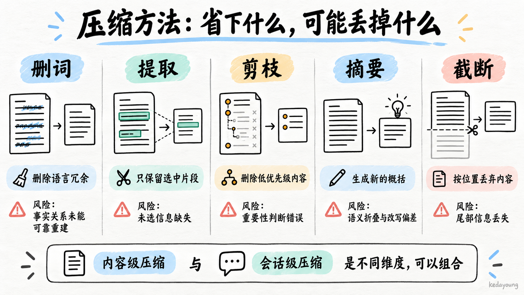 图 5：删词、提取、剪枝、摘要与截断的信息损失模式