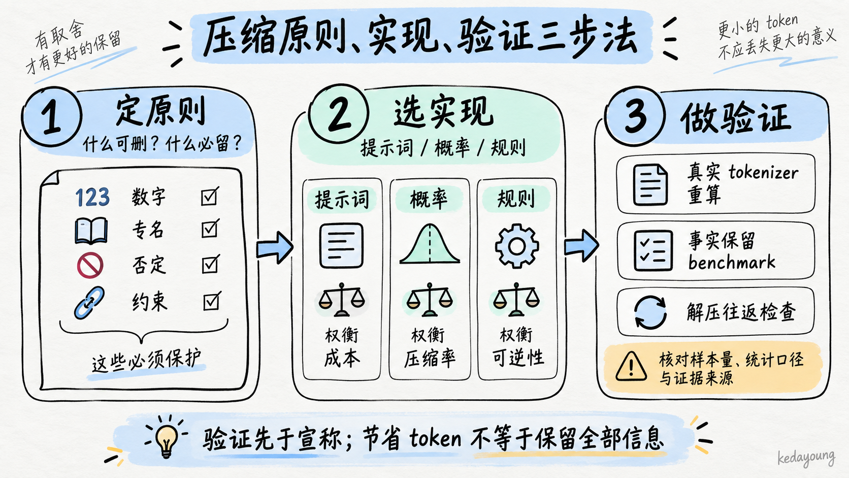图 6：先定删留原则，再选实现，最后以独立证据验证