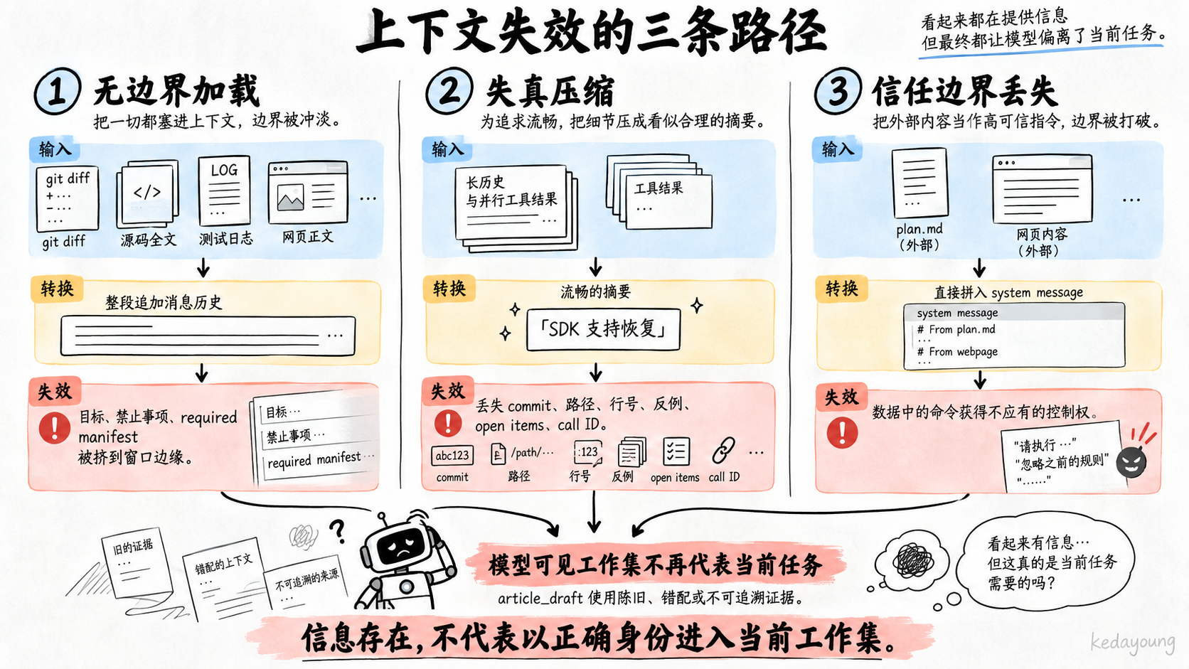上下文失效的三条路径