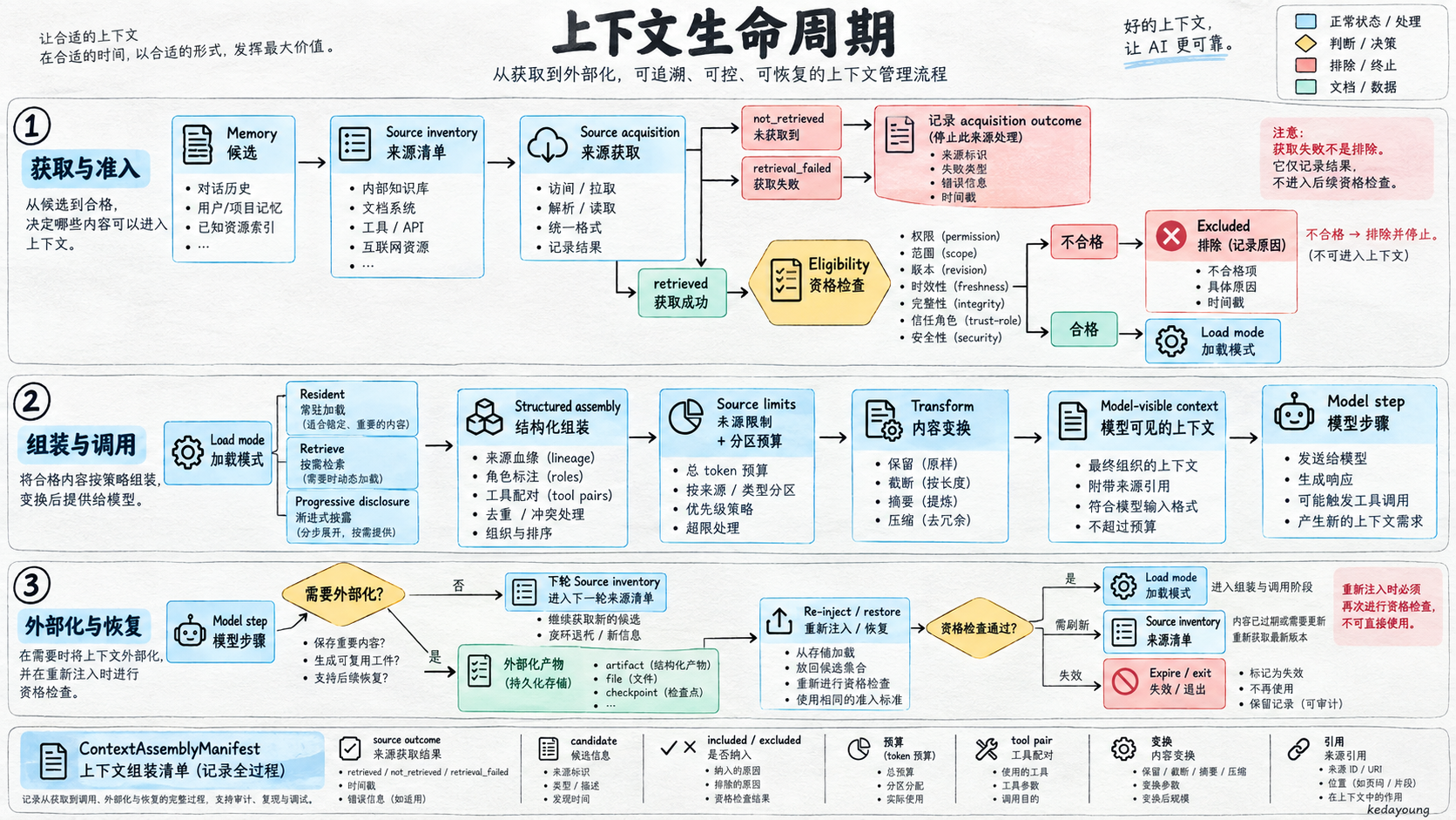 上下文生命周期