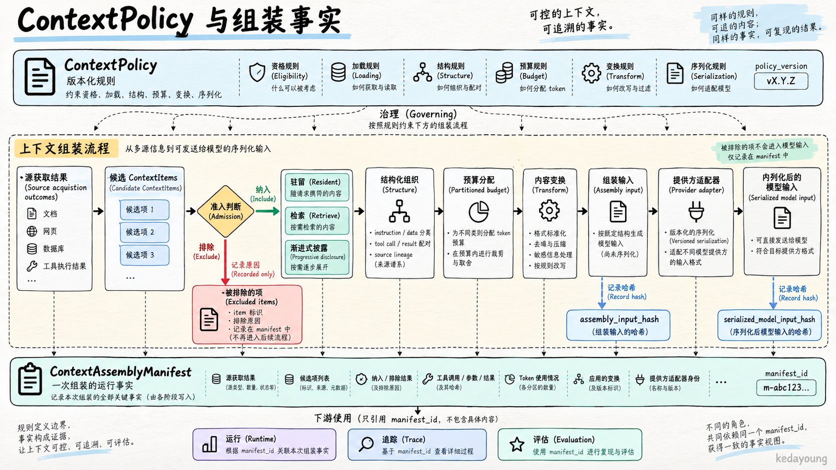 ContextPolicy 与组装事实