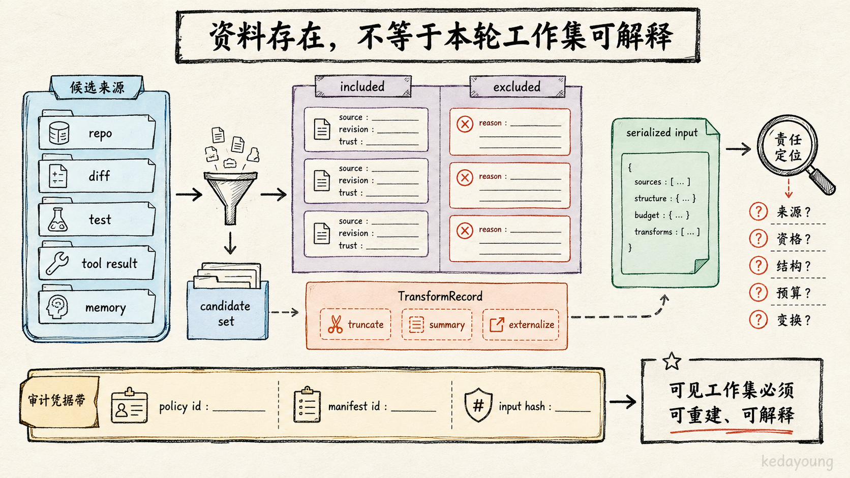 上下文审计工作台